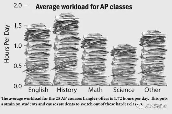 （美国学生平均在AP每个科目，每天投入的学习时间）