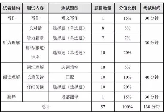 考试流程中需注意: