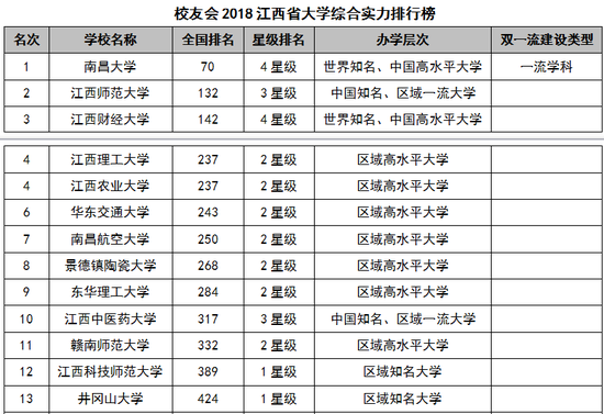 江西大学排名_江西师范大学