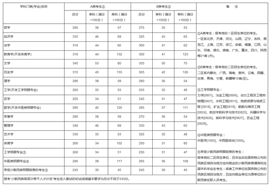 学术学位