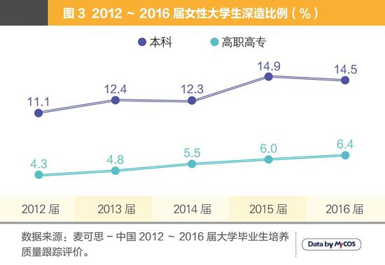 女大学毕业生月收入连续五年上涨