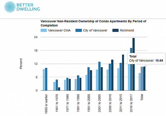 温哥华非居民拥有公寓比例。图片来源：Better Dwelling