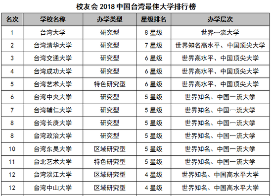 18台湾最佳大学排行榜 台湾大学第一 台湾大学 大学排行榜 中国大学排行榜 新浪教育 新浪网