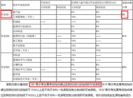 华北电力自招政策