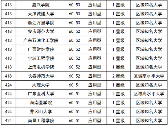 校友会版2018中国大学排行榜:401-500强名单