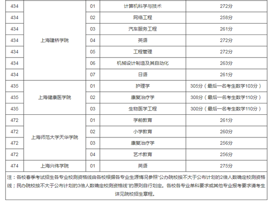 2017年上海春季高考各大学自主测试资格线|上