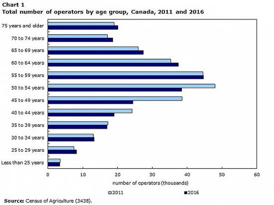 加拿大农场主年龄段统计表。图片来源：加拿大统计局