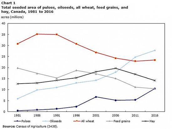 加拿大主要农作物种植面积变迁示意图。图片来源：加拿大统计局