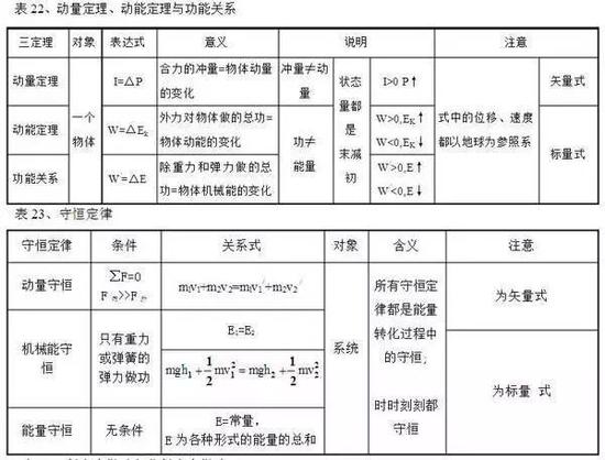 100张表格搞定高中三年物理公式(图)|高考物理