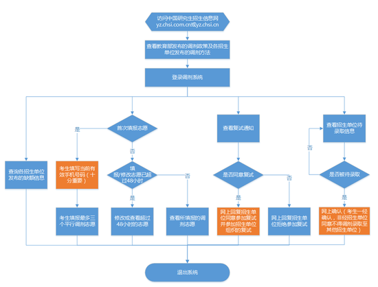 全国硕士研究生招生调剂服务系统流程图