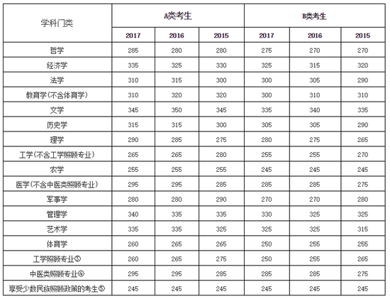 学硕类总分线