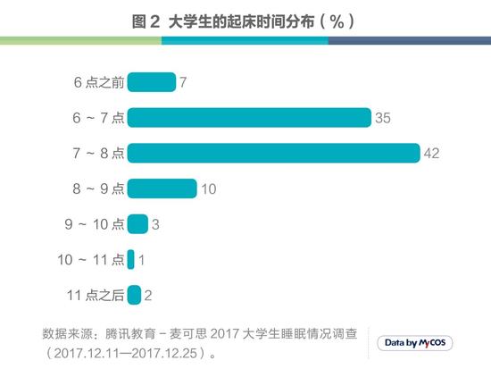 期末“修仙”季 超四成大学生零点以后入睡