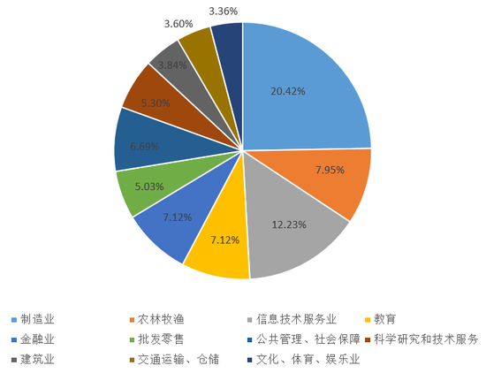 以南京农业大学2017届毕业生就业单位行业分布为例