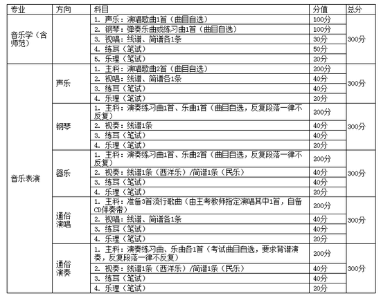 专业考试科目及分值