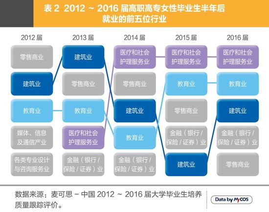 女大学毕业生月收入连续五年上涨