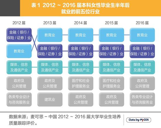 女大学毕业生月收入连续五年上涨