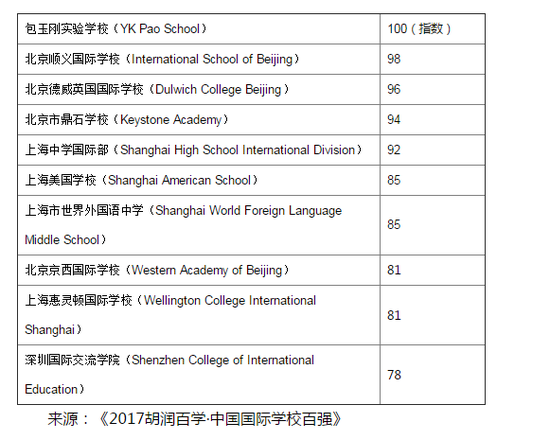 揭秘胡润中国国际学校排行榜前10名 它们牛在