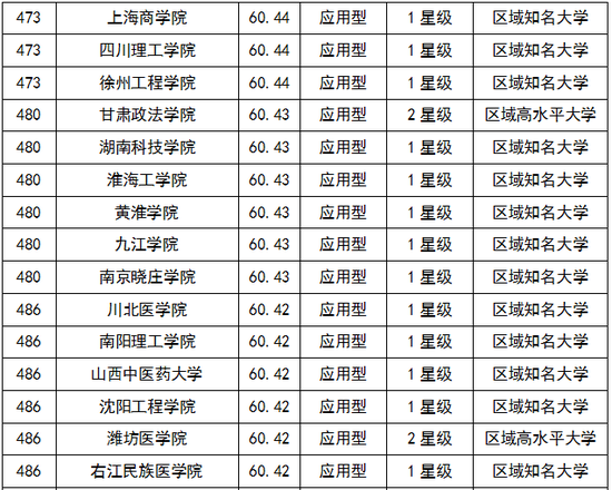 校友会版2018中国大学排行榜:401-500强名单