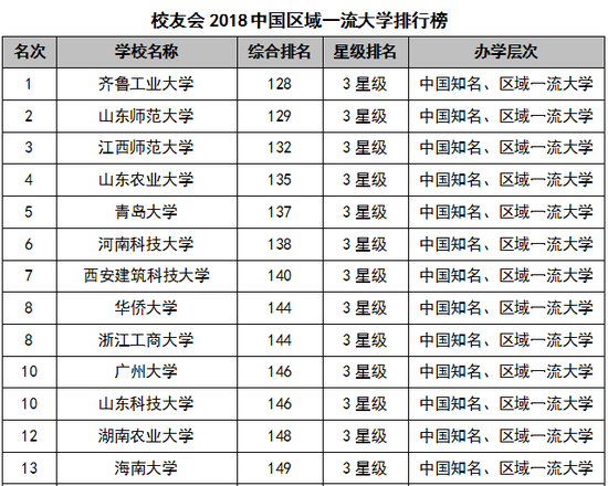 2018中国区域一流大学排行榜:齐鲁工大第一