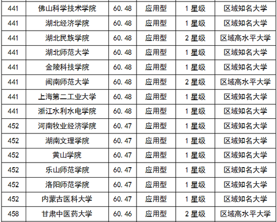 校友会版2018中国大学排行榜:401-500强名单