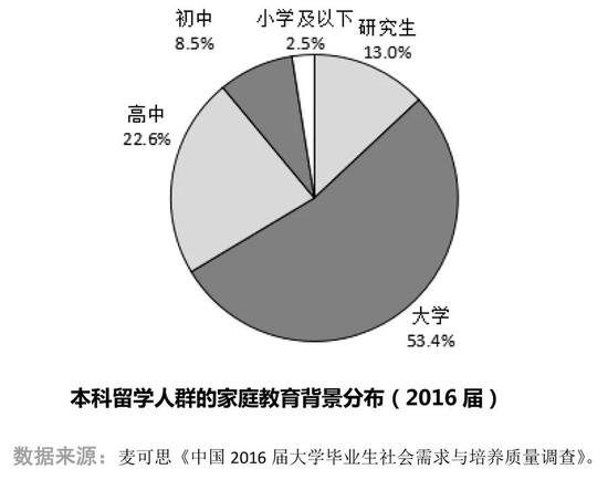 工商管理学最受偏爱  过半北美洲留学生家长为管理阶层