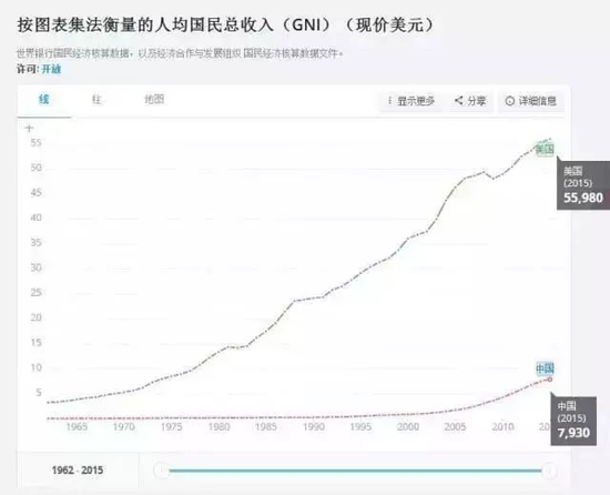 中国与美国的人均国民总收入 数据来源:世界银行