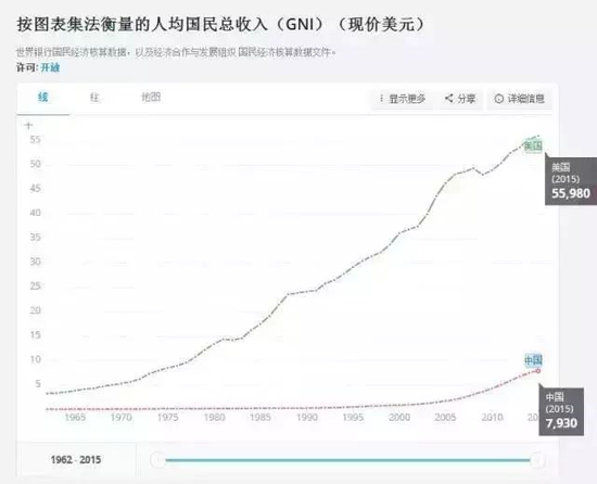 中国与美国的人均国民总收入 数据来源：世界银行