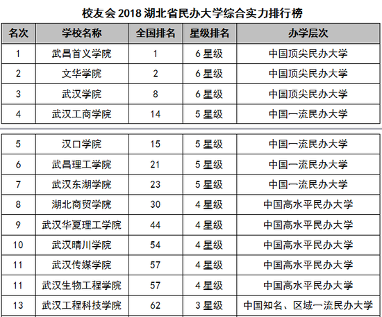 2018湖北省大学综合实力排行榜:武汉大学第一