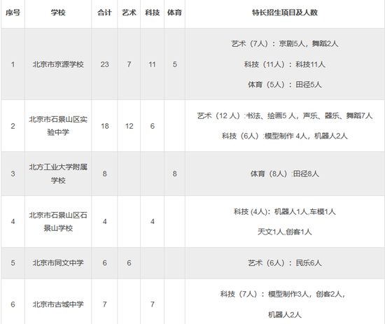 北京周边城区小升初入学途径大汇总（一）