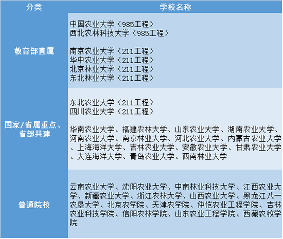 农林类大学毕业后能干啥 还有这些你不知道