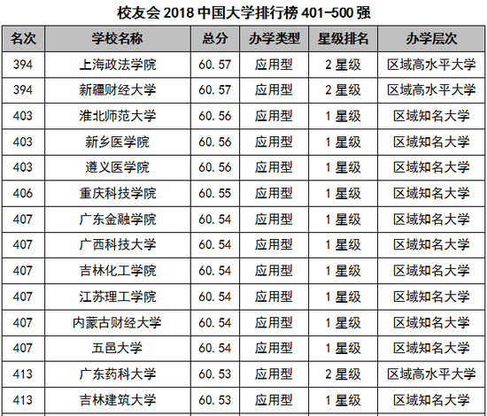 校友会版2018中国大学排行榜:401-500强名单