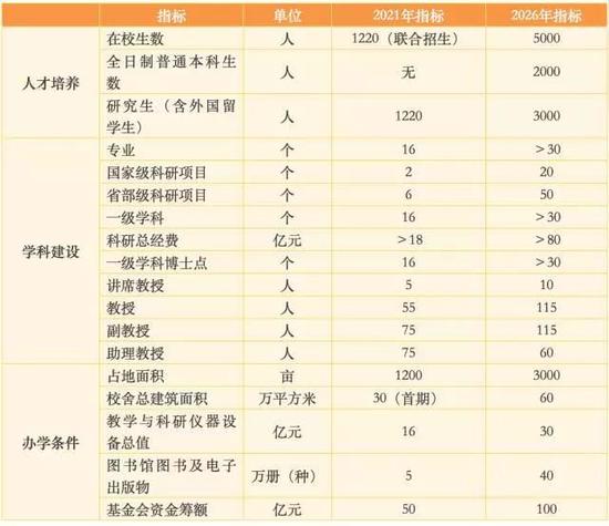 西湖大学2017-2026年事业发展规划主要指标