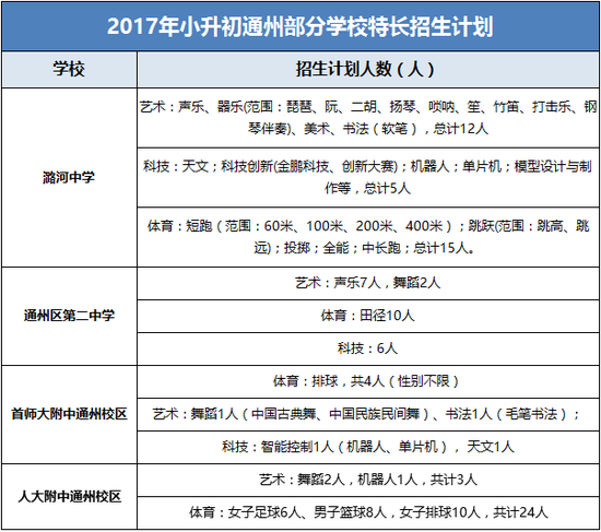 北京周边城区小升初入学途径大汇总（一）