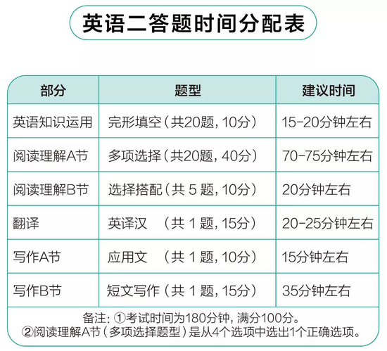 2018年考研各科答题时间该如何分配