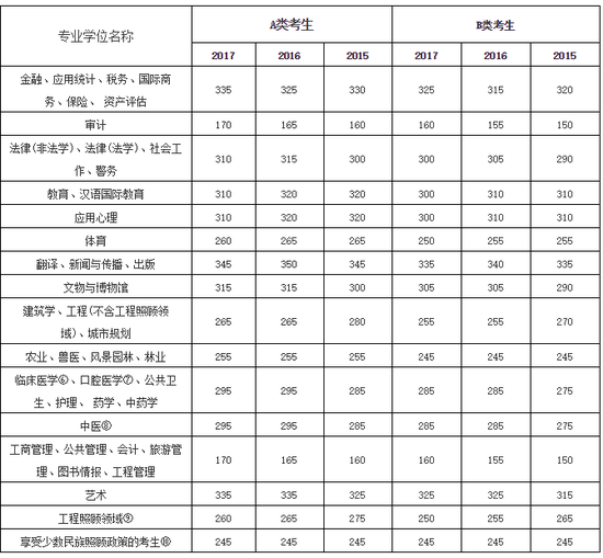 专硕类总分线