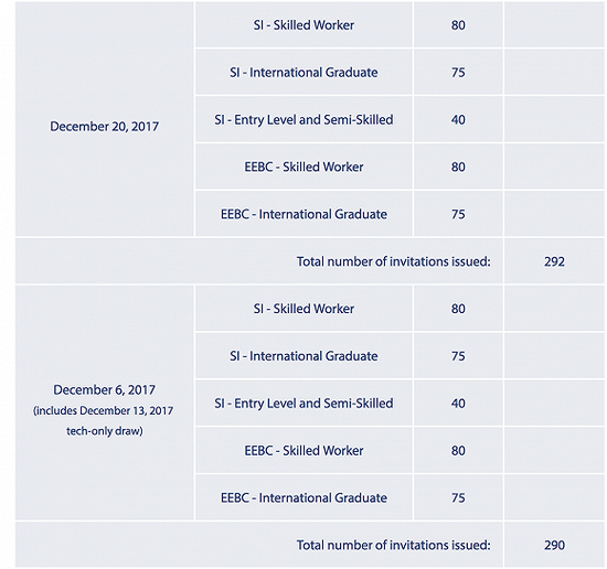 从2017年末省提名分配看2018年BC省移民趋势