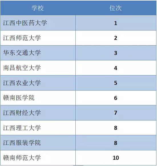 江西省本科高校教育国际化水平排行榜