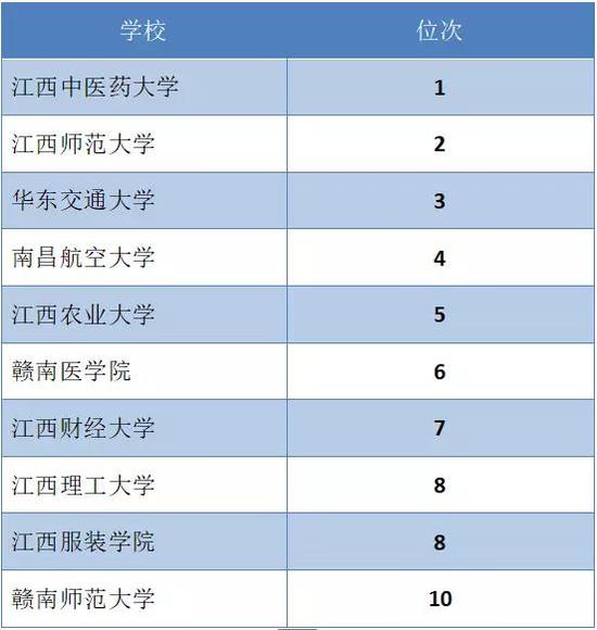 江西省本科高校教育国际化水平排行榜