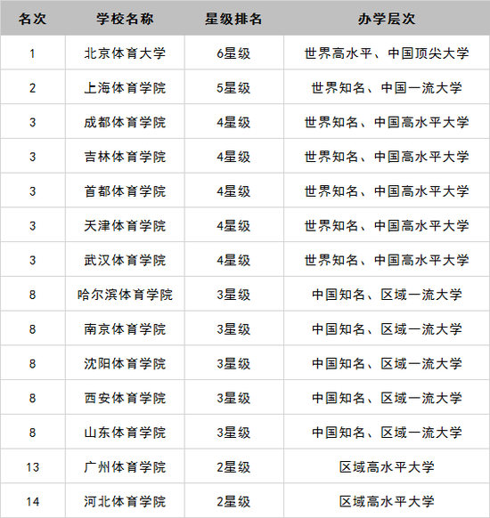2018年中國體育類大學排行榜