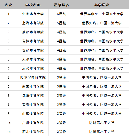 2018年中国体育类大学排行榜