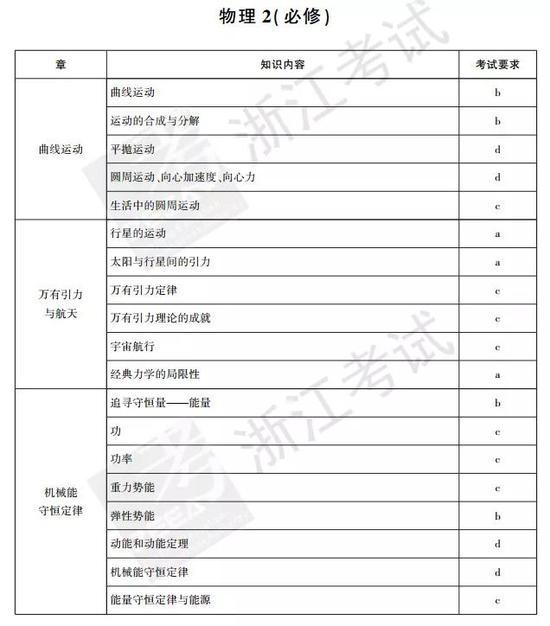 浙江省2018年6月学考说明(二)
