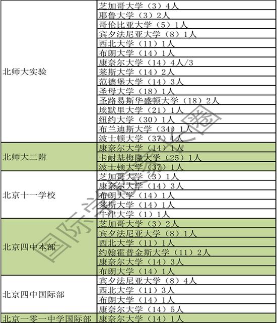 (国际学校家长圈制图)