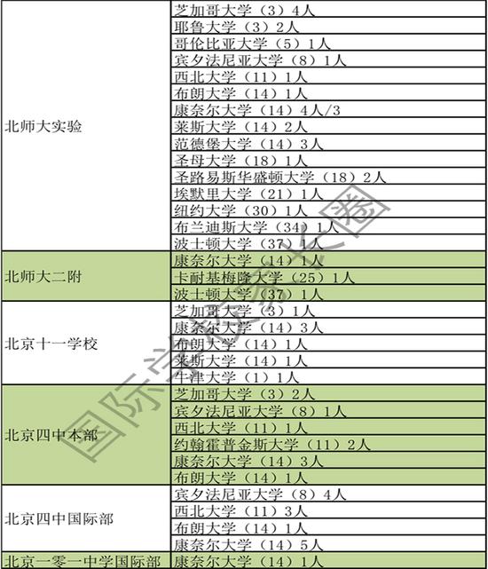 （国际学校家长圈制图）