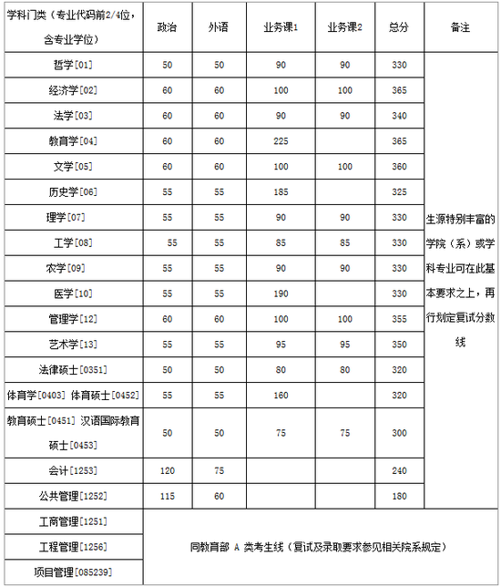 浙江大学2017硕士研究生复试分数线|浙江大学|硕士研究生|分数线