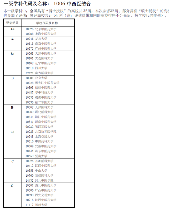 教育部发布2017学科评估结果:1006中西医结合