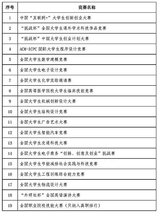 大学本科学科竞赛评估结果出炉:上海交大第一