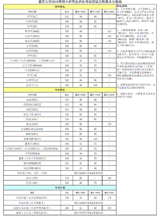 重庆大学18硕士招生考试初试合格基本分数线