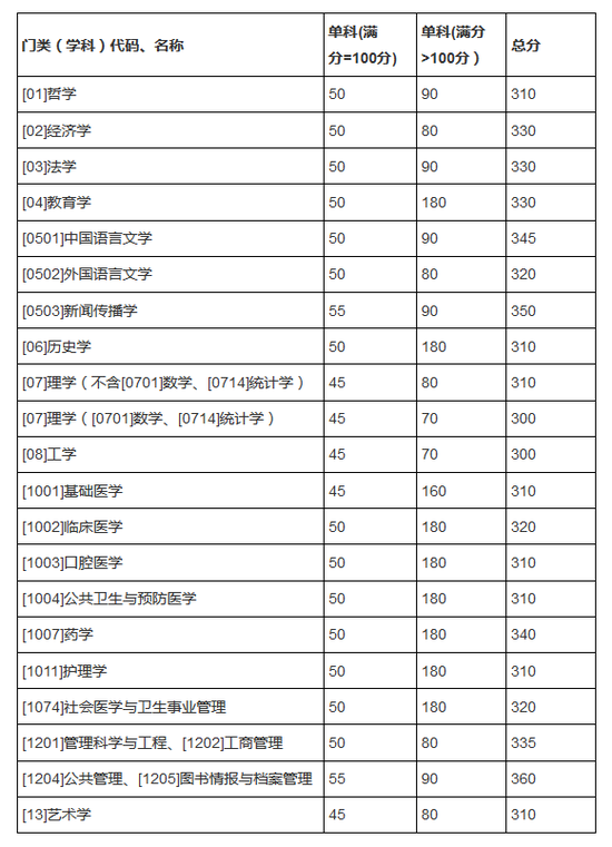 山东大学2018年硕士研究生招生考试复试分数线