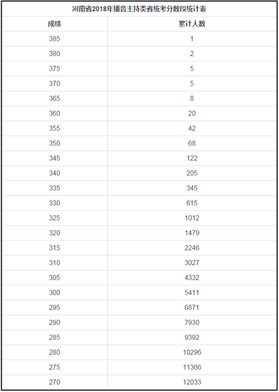 河南省2018年艺术类分数段统计表最新汇总