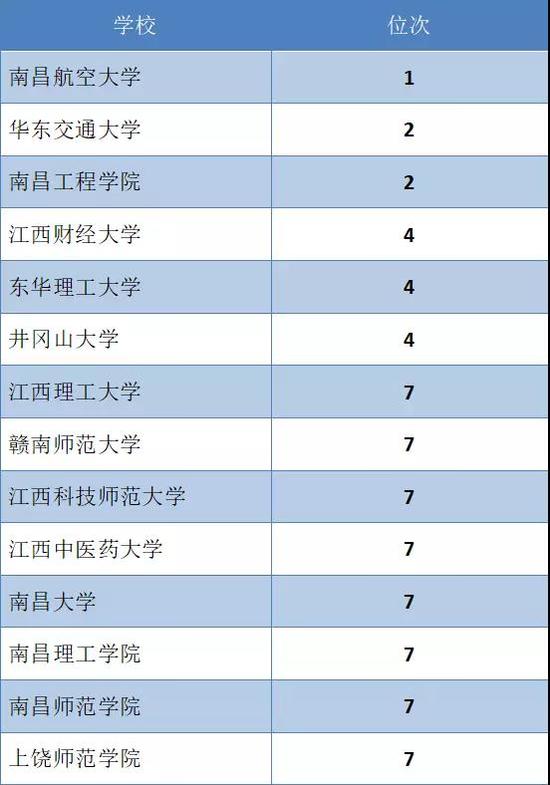 江西省本科高校教育国际化水平排行榜